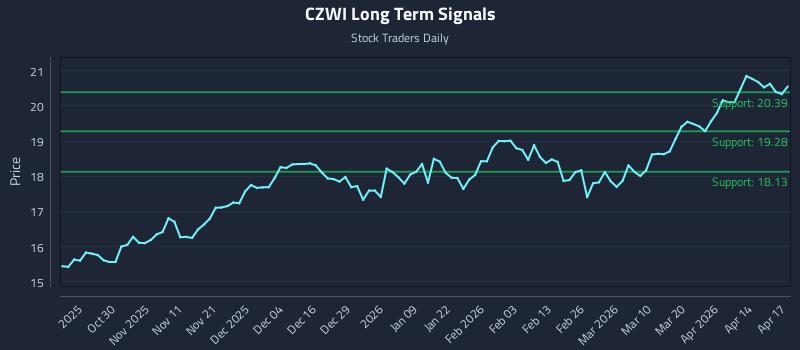 CZWI Long Term Analysis for April 20 2026