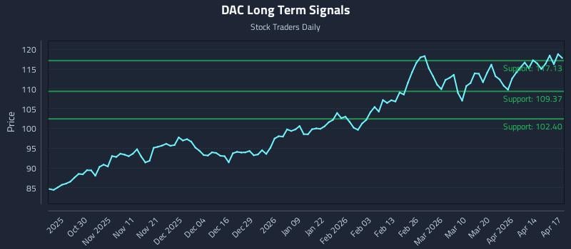 DAC Long Term Analysis for April 20 2026