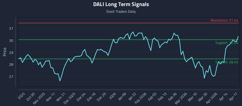 DALI Long Term Analysis for April 20 2026