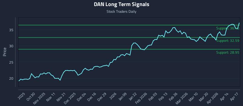 DAN Long Term Analysis for April 20 2026