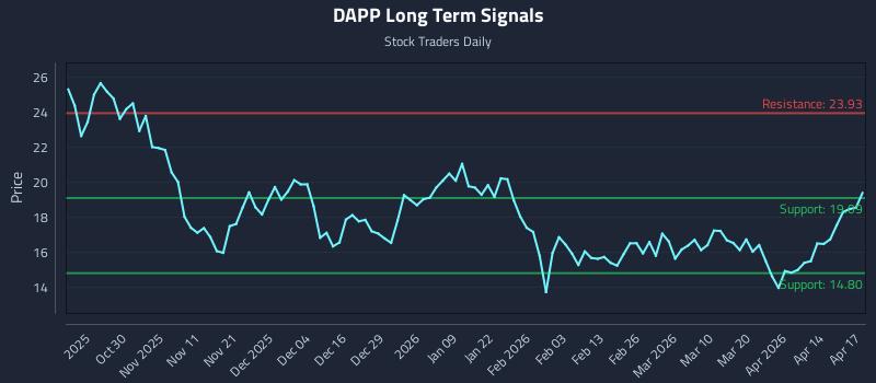 DAPP Long Term Analysis for April 20 2026