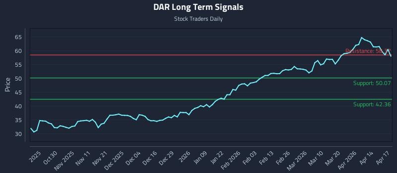 DAR Long Term Analysis for April 20 2026
