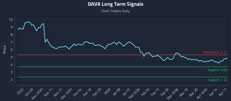 DAVA Long Term Analysis for April 20 2026