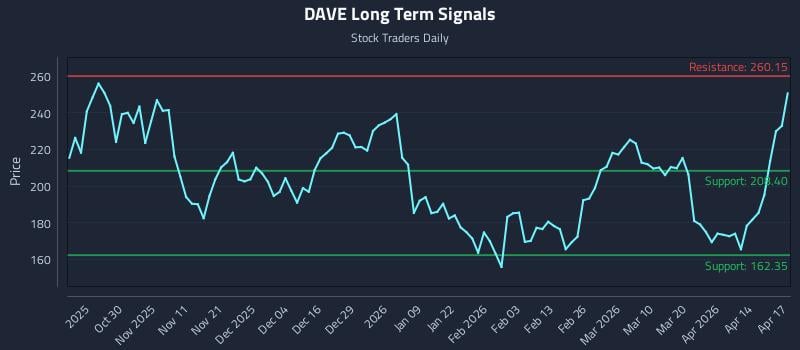 DAVE Long Term Analysis for April 20 2026