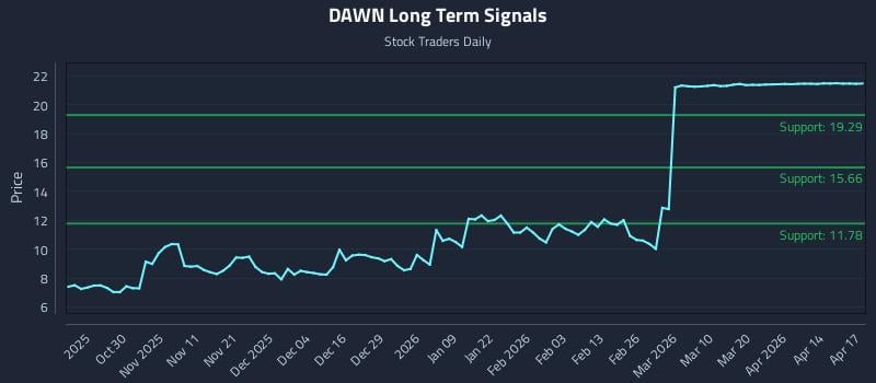 DAWN Long Term Analysis for April 20 2026