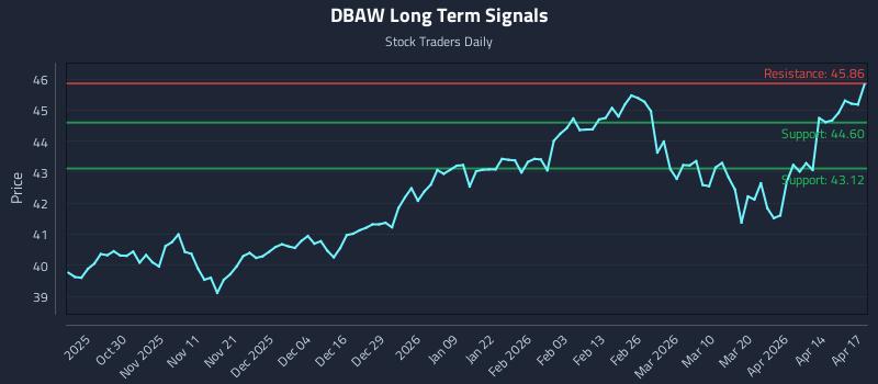 DBAW Long Term Analysis for April 20 2026