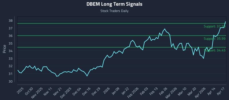 DBEM Long Term Analysis for April 20 2026