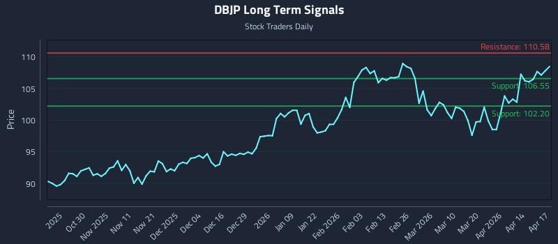 DBJP Long Term Analysis for April 20 2026