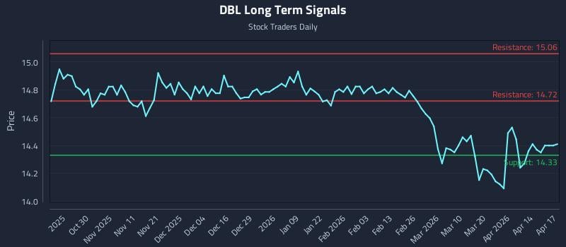 DBL Long Term Analysis for April 20 2026