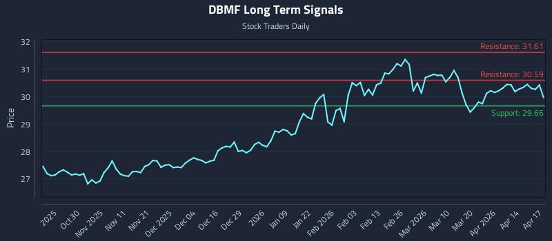 DBMF Long Term Analysis for April 20 2026