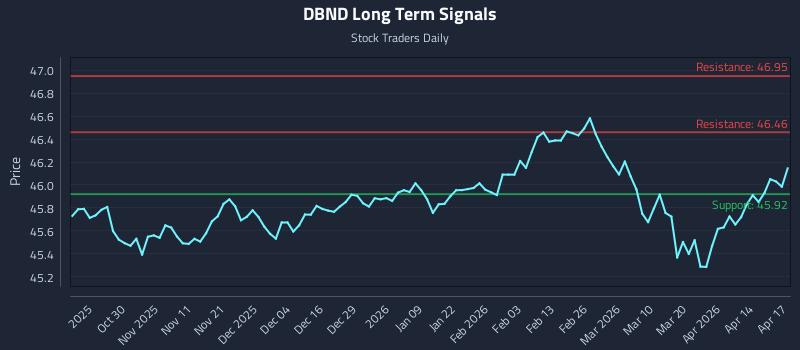 DBND Long Term Analysis for April 20 2026
