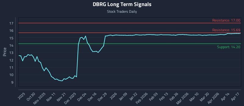 DBRG Long Term Analysis for April 20 2026