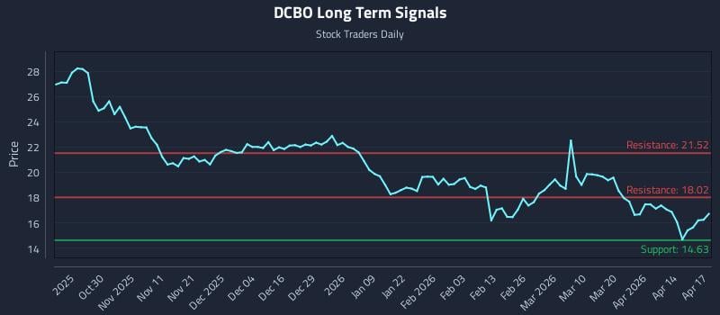 DCBO Long Term Analysis for April 20 2026