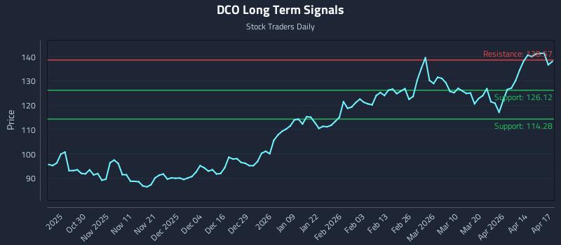 DCO Long Term Analysis for April 20 2026
