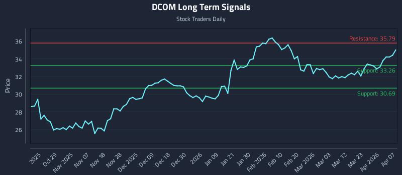 DCOM Long Term Analysis for April 20 2026 DCOM Long Term Analysis for April 20 2026