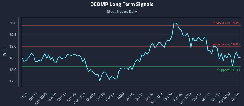 DCOMP Long Term Analysis for April 20 2026