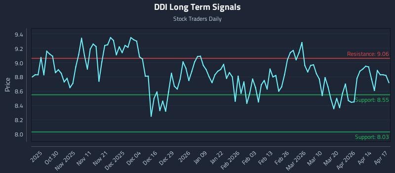 DDI Long Term Analysis for April 20 2026