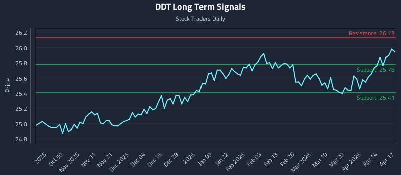 DDT Long Term Analysis for April 20 2026