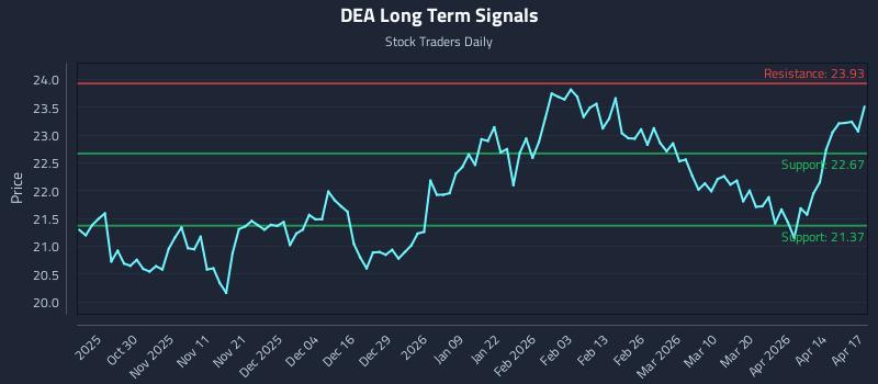DEA Long Term Analysis for April 20 2026