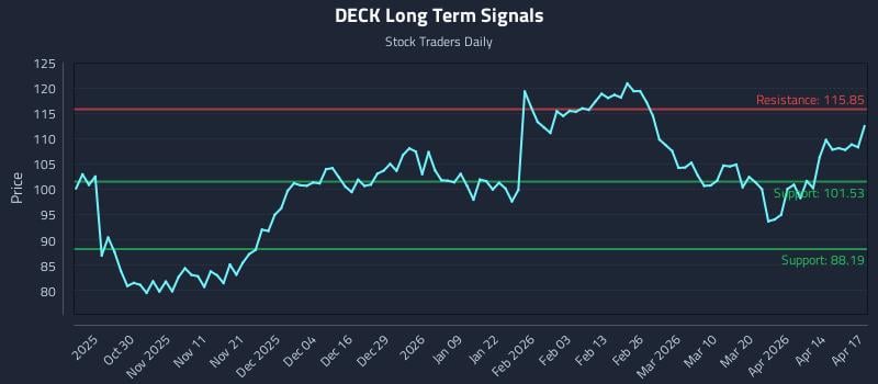 DECK Long Term Analysis for April 20 2026