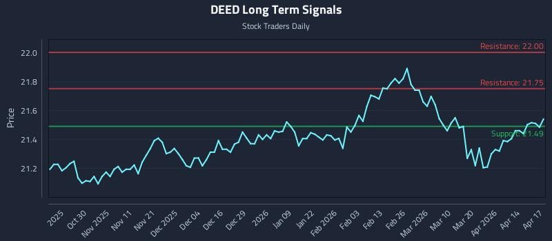 DEED Long Term Analysis for April 20 2026