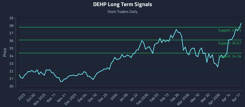 DEHP Long Term Analysis for April 20 2026