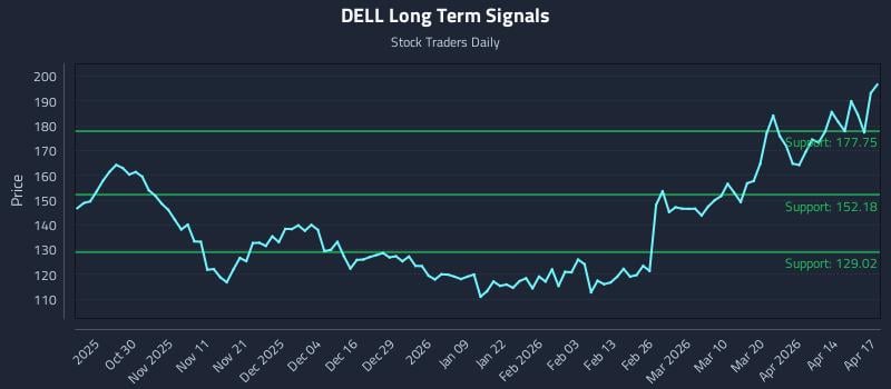 DELL Long Term Analysis for April 20 2026