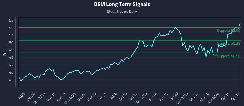 DEM Long Term Analysis for April 20 2026 DEM Long Term Analysis for April 20 2026