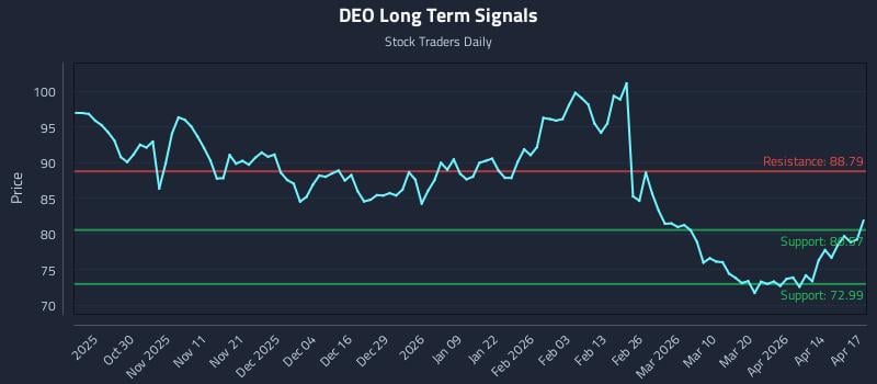 DEO Long Term Analysis for April 20 2026