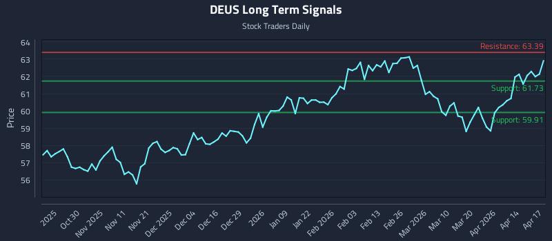 DEUS Long Term Analysis for April 20 2026