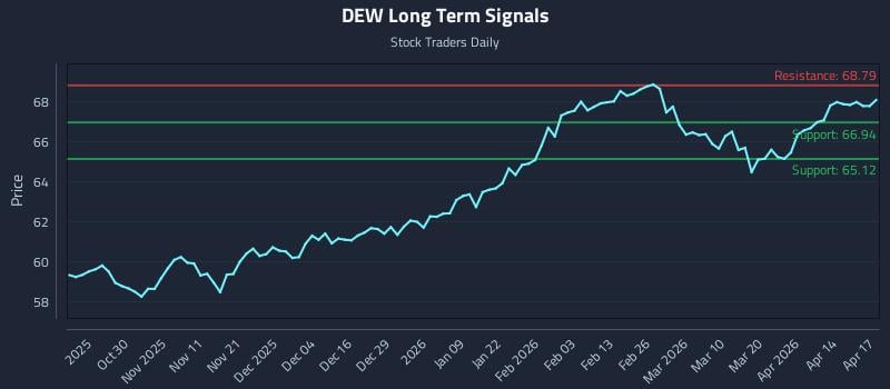 DEW Long Term Analysis for April 20 2026