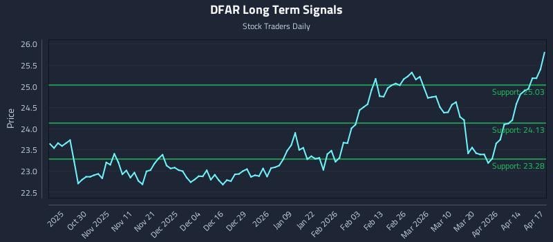 DFAR Long Term Analysis for April 20 2026