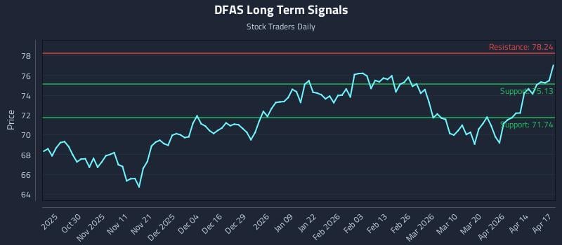 DFAS Long Term Analysis for April 20 2026