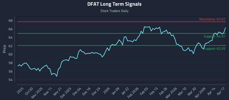 DFAT Long Term Analysis for April 20 2026