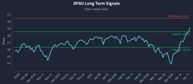 DFAU Long Term Analysis for April 20 2026 DFAU Long Term Analysis for April 20 2026