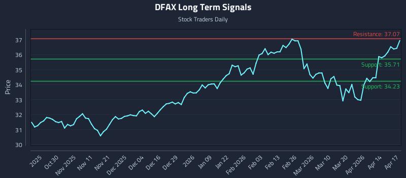 DFAX Long Term Analysis for April 20 2026