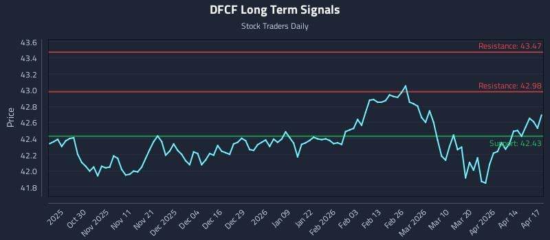 DFCF Long Term Analysis for April 20 2026