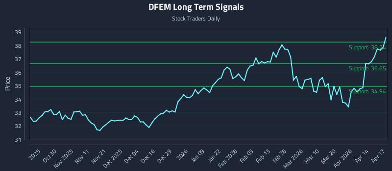 DFEM Long Term Analysis for April 20 2026