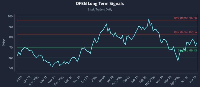 DFEN Long Term Analysis for April 20 2026