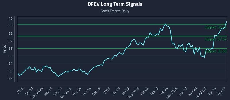 DFEV Long Term Analysis for April 20 2026