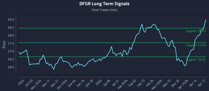 DFGR Long Term Analysis for April 20 2026