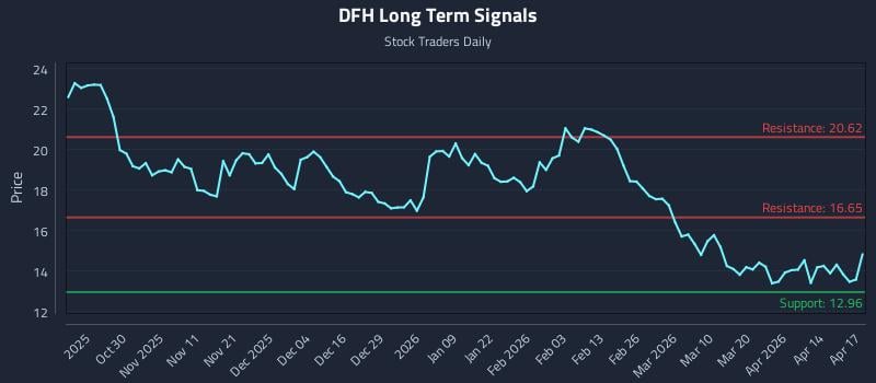 DFH Long Term Analysis for April 20 2026