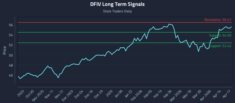 DFIV Long Term Analysis for April 20 2026