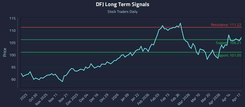 DFJ Long Term Analysis for April 20 2026