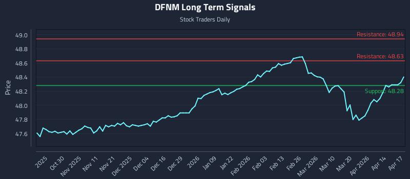 DFNM Long Term Analysis for April 20 2026 DFNM Long Term Analysis for April 20 2026