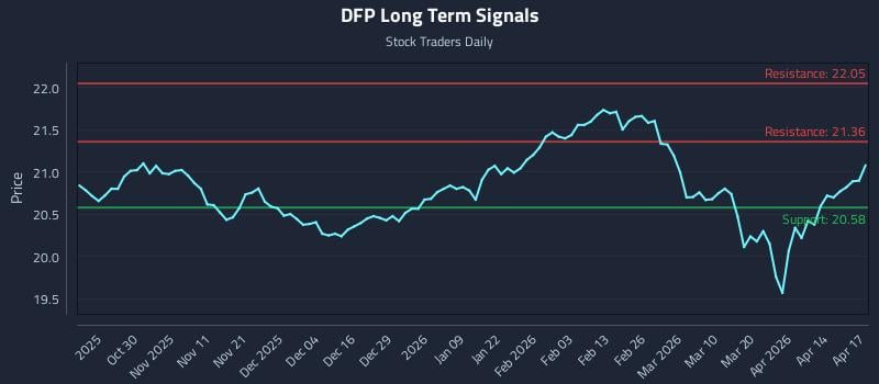 DFP Long Term Analysis for April 20 2026
