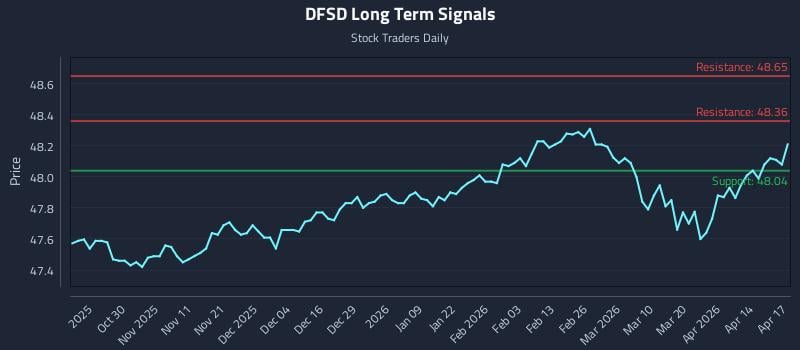 DFSD Long Term Analysis for April 20 2026
