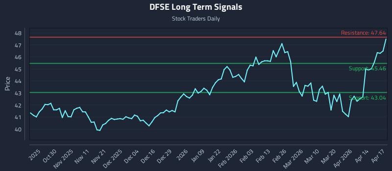 DFSE Long Term Analysis for April 20 2026