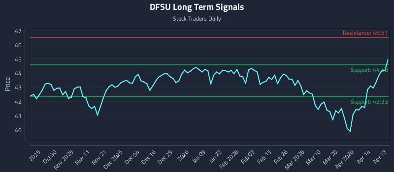 DFSU Long Term Analysis for April 20 2026