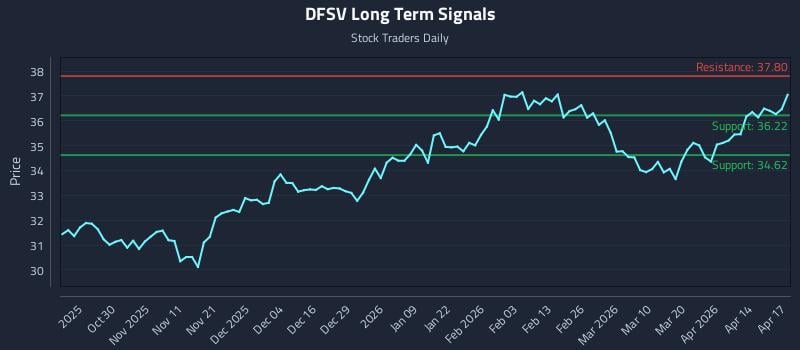 DFSV Long Term Analysis for April 20 2026
